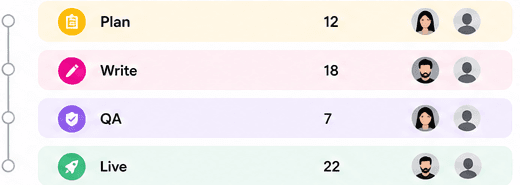 Organized workflow lanes with owners and counts