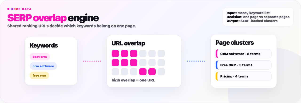 SERP overlap engine showing keyword inputs, URL overlap, and SERP-backed page clusters
