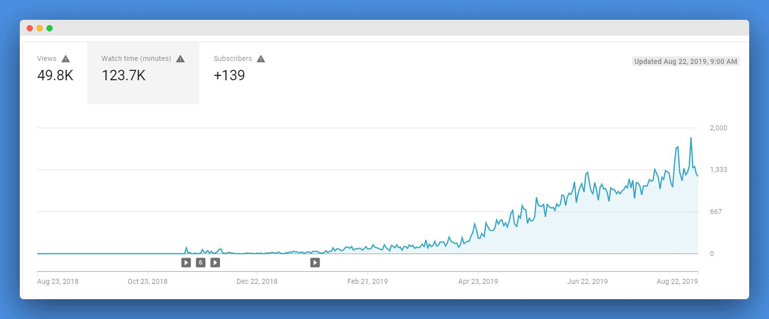 Youtube Marketing Stats